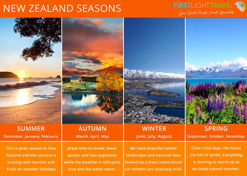 New Zealand Seasons Graph