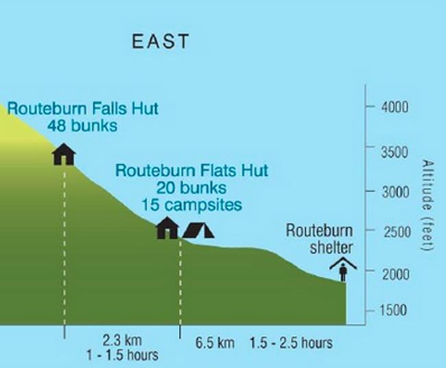 Routeburn Track Hiking Profile