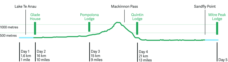 Milford Track Elevation